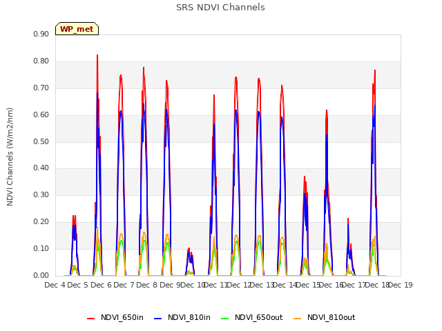 plot of SRS NDVI Channels