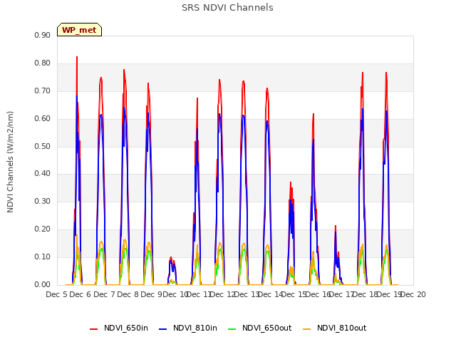 plot of SRS NDVI Channels