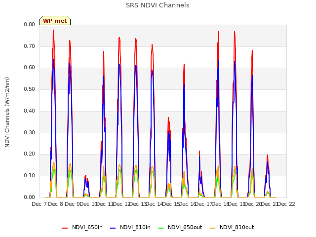 plot of SRS NDVI Channels