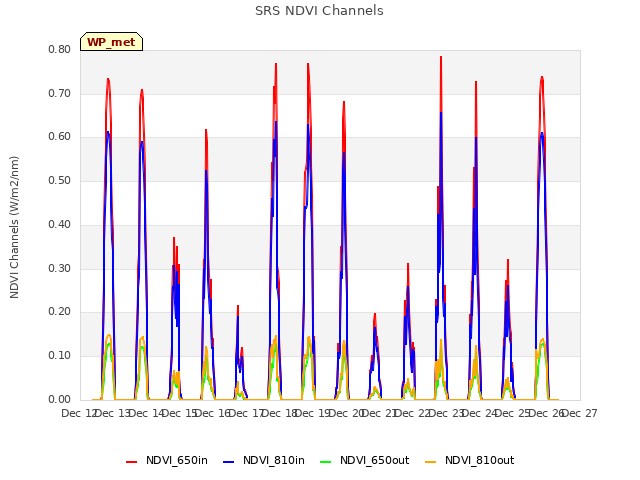 plot of SRS NDVI Channels