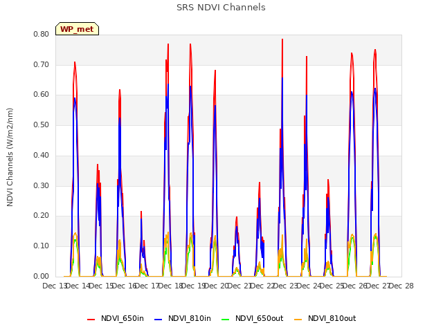 plot of SRS NDVI Channels