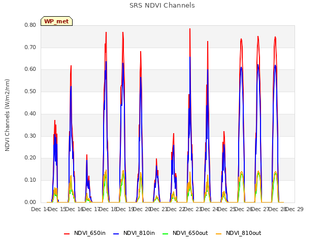 plot of SRS NDVI Channels