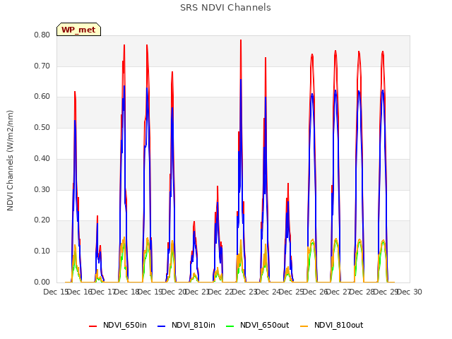 plot of SRS NDVI Channels