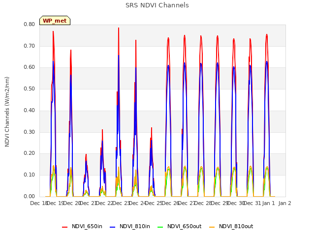 plot of SRS NDVI Channels