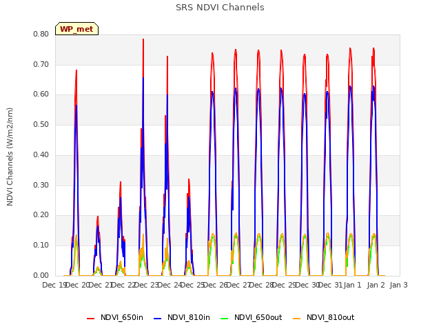 plot of SRS NDVI Channels