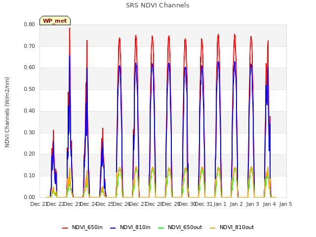 plot of SRS NDVI Channels