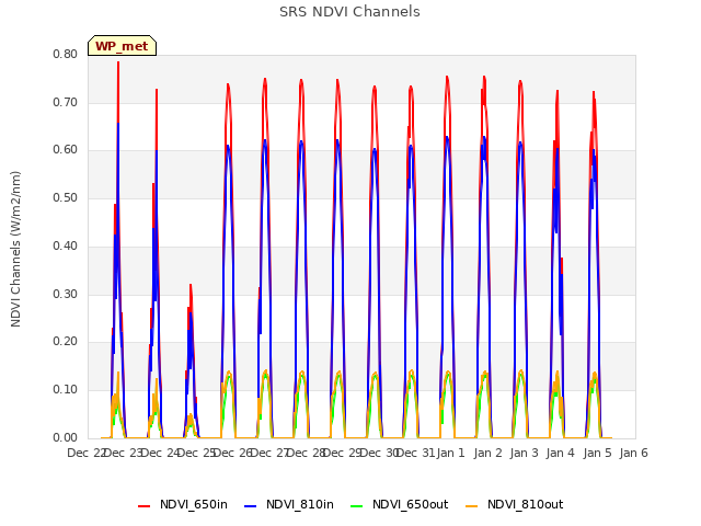 plot of SRS NDVI Channels