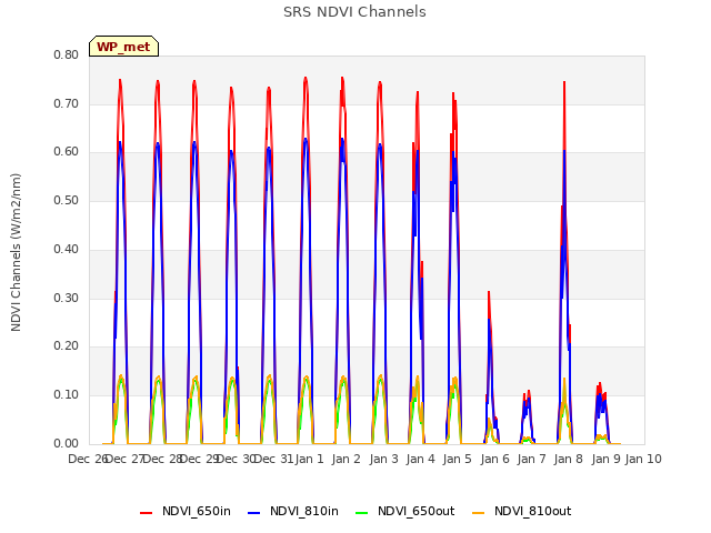 plot of SRS NDVI Channels