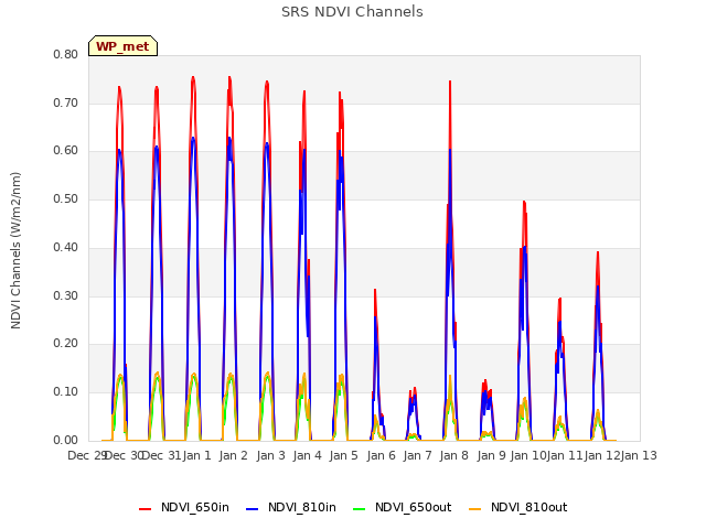 plot of SRS NDVI Channels