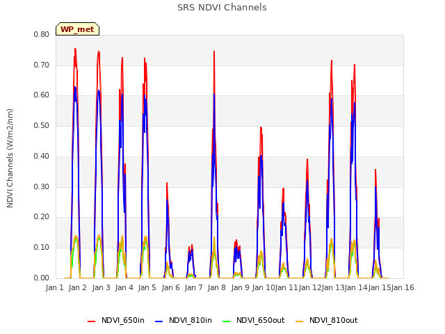 plot of SRS NDVI Channels