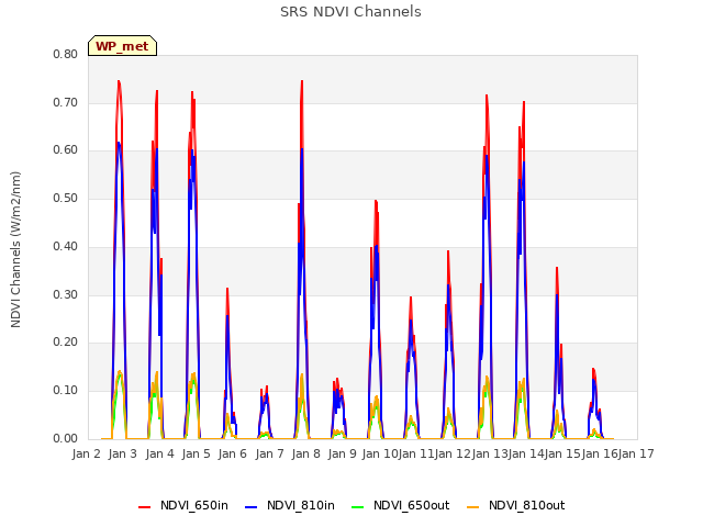 plot of SRS NDVI Channels