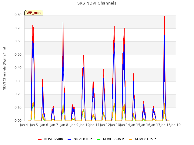 plot of SRS NDVI Channels