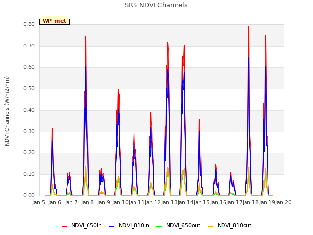 plot of SRS NDVI Channels