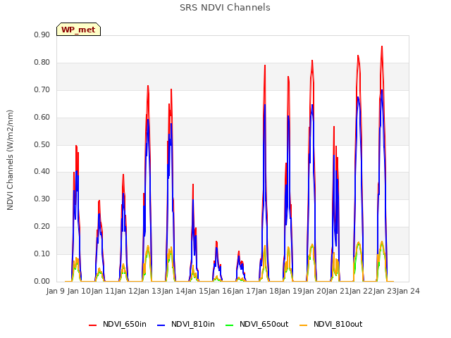 plot of SRS NDVI Channels