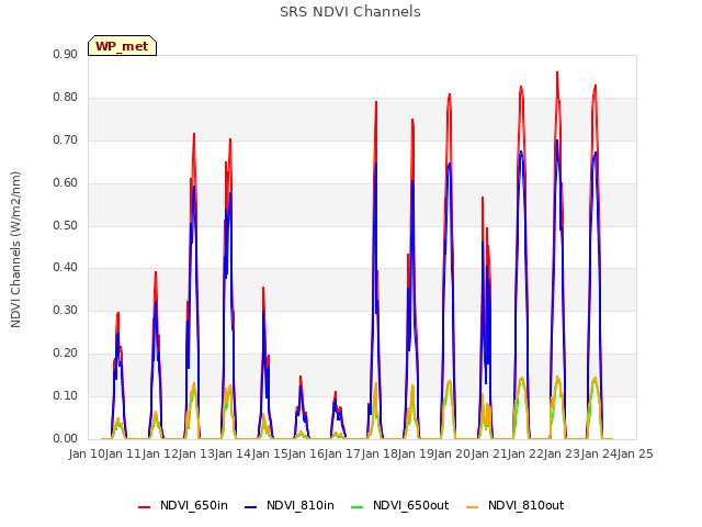 plot of SRS NDVI Channels