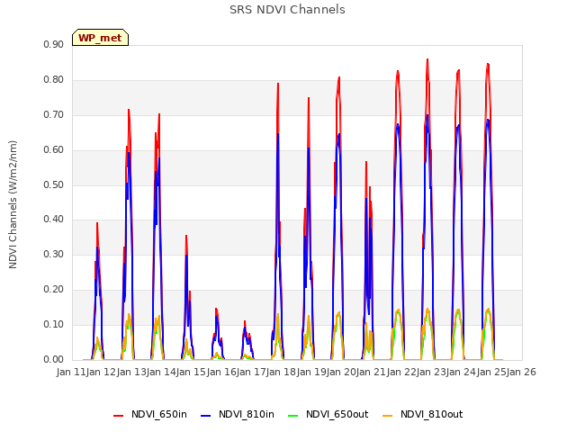 plot of SRS NDVI Channels