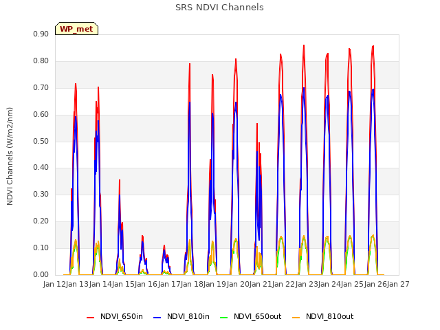 plot of SRS NDVI Channels