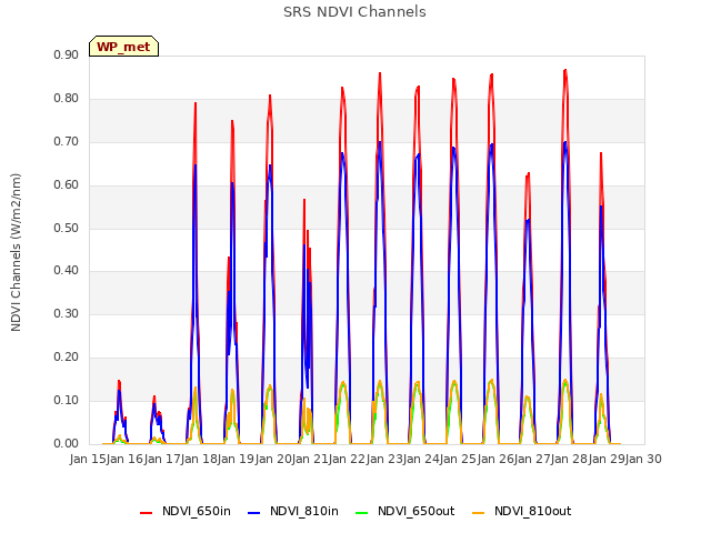 plot of SRS NDVI Channels