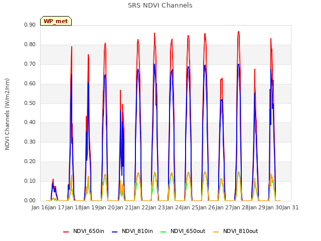 plot of SRS NDVI Channels