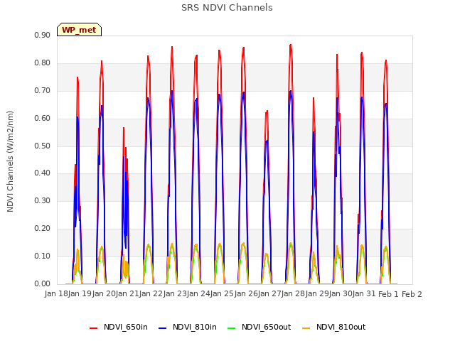 plot of SRS NDVI Channels