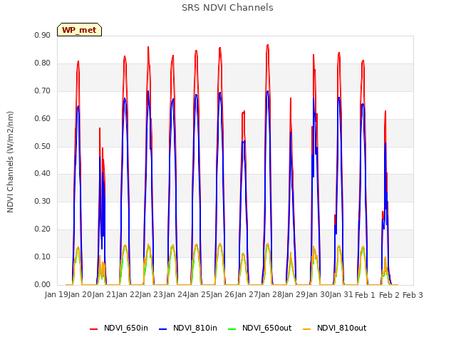 plot of SRS NDVI Channels