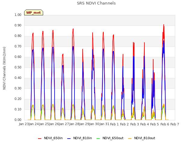 plot of SRS NDVI Channels