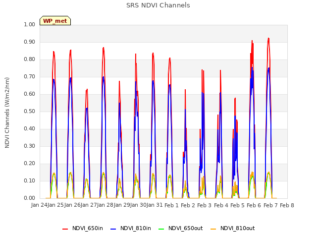 plot of SRS NDVI Channels