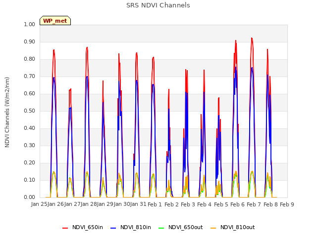 plot of SRS NDVI Channels