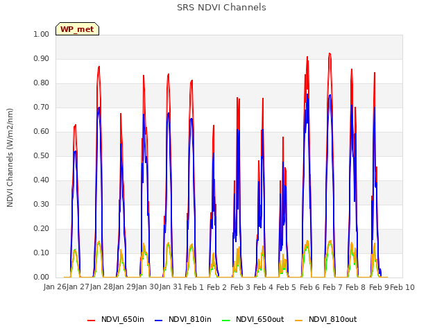 plot of SRS NDVI Channels