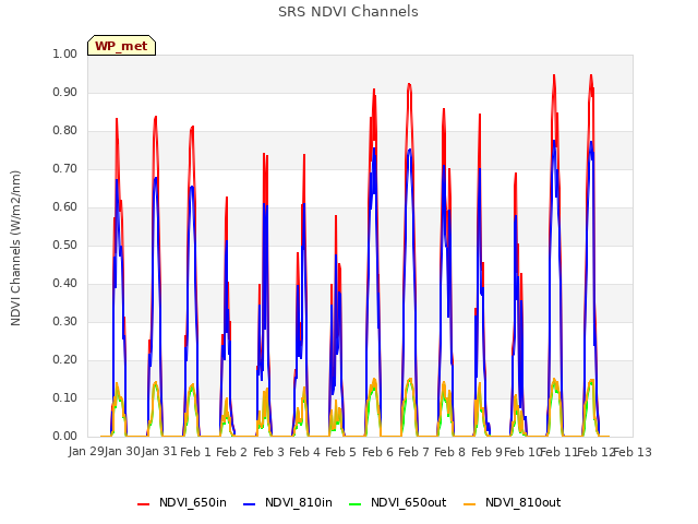 plot of SRS NDVI Channels