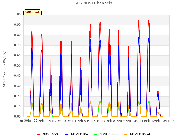 plot of SRS NDVI Channels