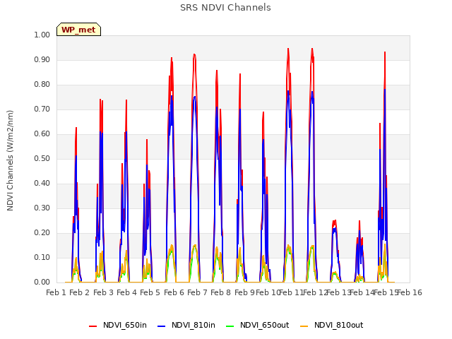 plot of SRS NDVI Channels