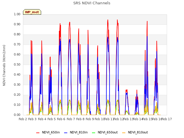plot of SRS NDVI Channels