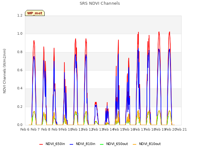 plot of SRS NDVI Channels