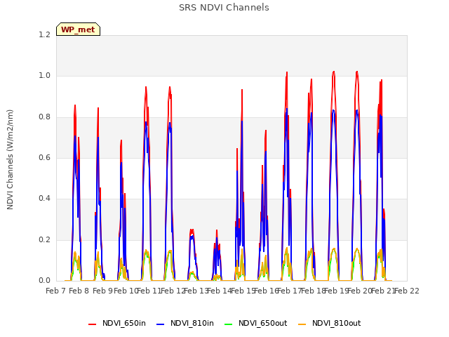 plot of SRS NDVI Channels