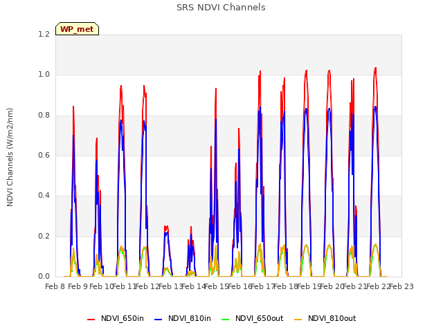 plot of SRS NDVI Channels