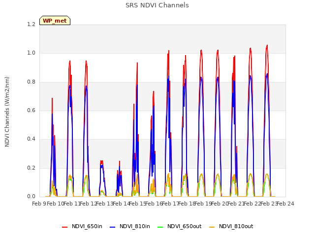 plot of SRS NDVI Channels