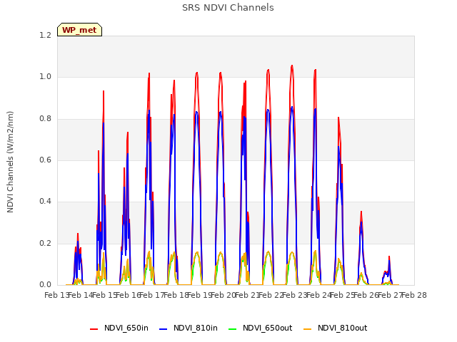 plot of SRS NDVI Channels