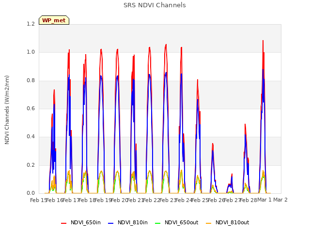 plot of SRS NDVI Channels