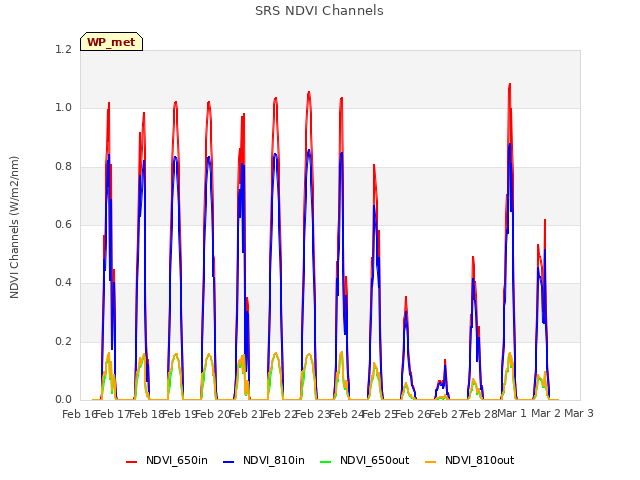plot of SRS NDVI Channels