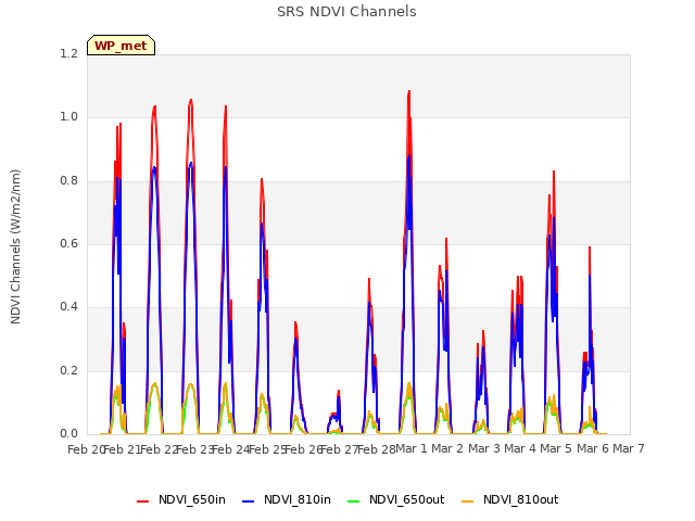 plot of SRS NDVI Channels