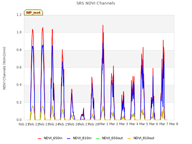 plot of SRS NDVI Channels