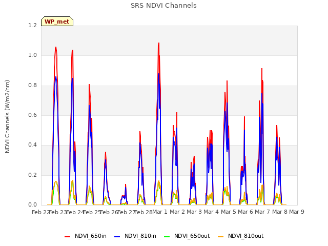 plot of SRS NDVI Channels