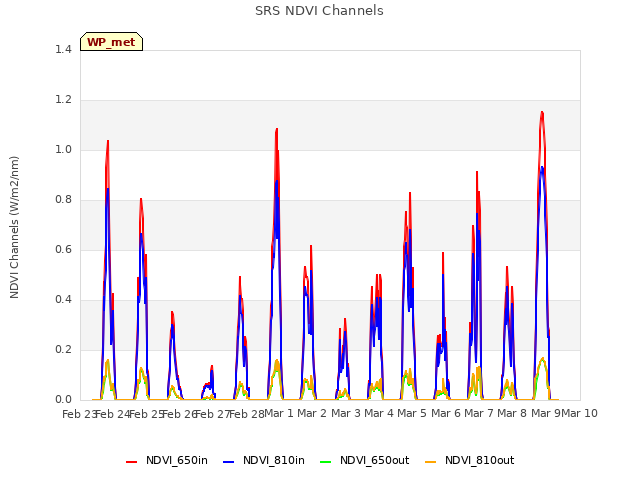 plot of SRS NDVI Channels