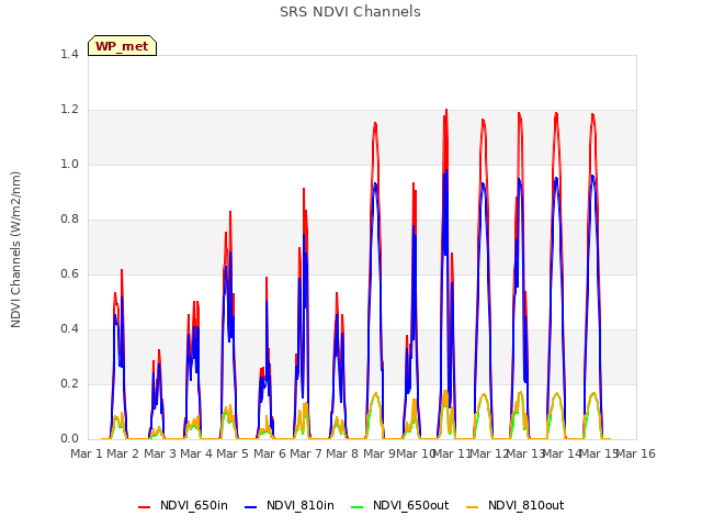 plot of SRS NDVI Channels