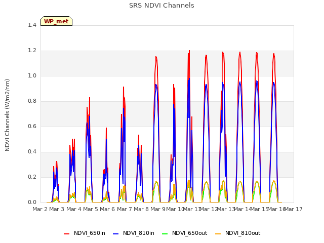 plot of SRS NDVI Channels