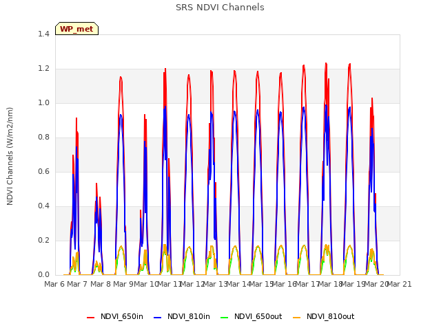 plot of SRS NDVI Channels