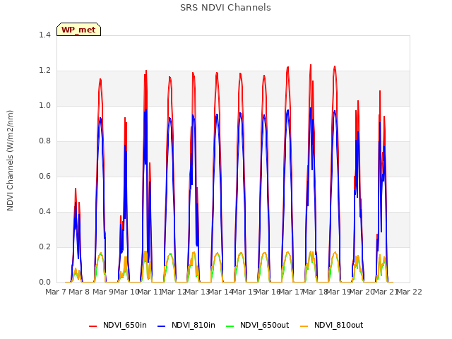 plot of SRS NDVI Channels