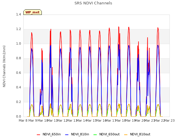 plot of SRS NDVI Channels