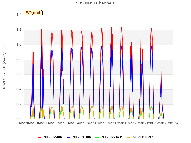 plot of SRS NDVI Channels